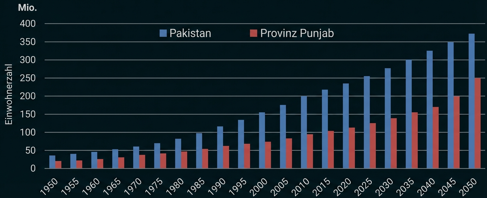 Balkendiagramm: Bevölkerungsentwicklung Pakistan (blau) und Provinz Punjab (rot) von 1950 bis 2050, stark ansteigend.